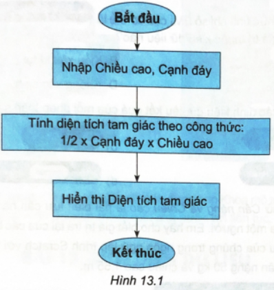 Cho sơ đồ thuật toán như minh hoạ ở Hình 13.1.