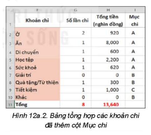 Tổng hợp các khoản chi theo quy tắc 50-30-20