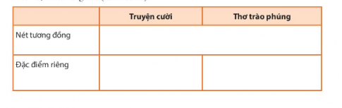 Giữa truyện cười và thơ trào phúng có điểm gì tương đồng và khác biệt? Em hãy trả lời dựa vào bảng sau