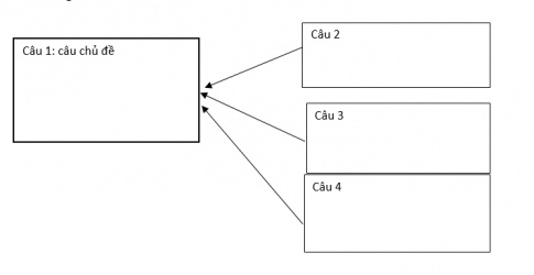 - Sơ đồ phác họa mô hình đoạn văn diễn dịch:
