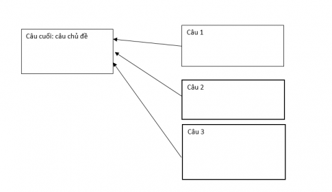 Sơ đồ phác họa mô hình đoạn văn quy nạp: