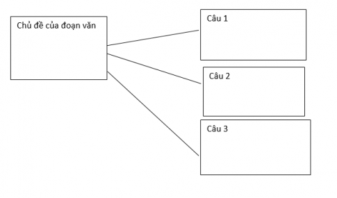 -	Sơ đồ phác họa mô hình đoạn văn song song: